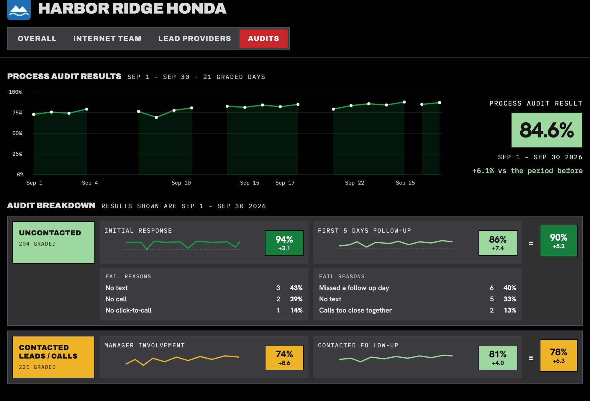 A sample of a store's Audits page: the daily process audit results and the breakdown by stage, with fail reasons