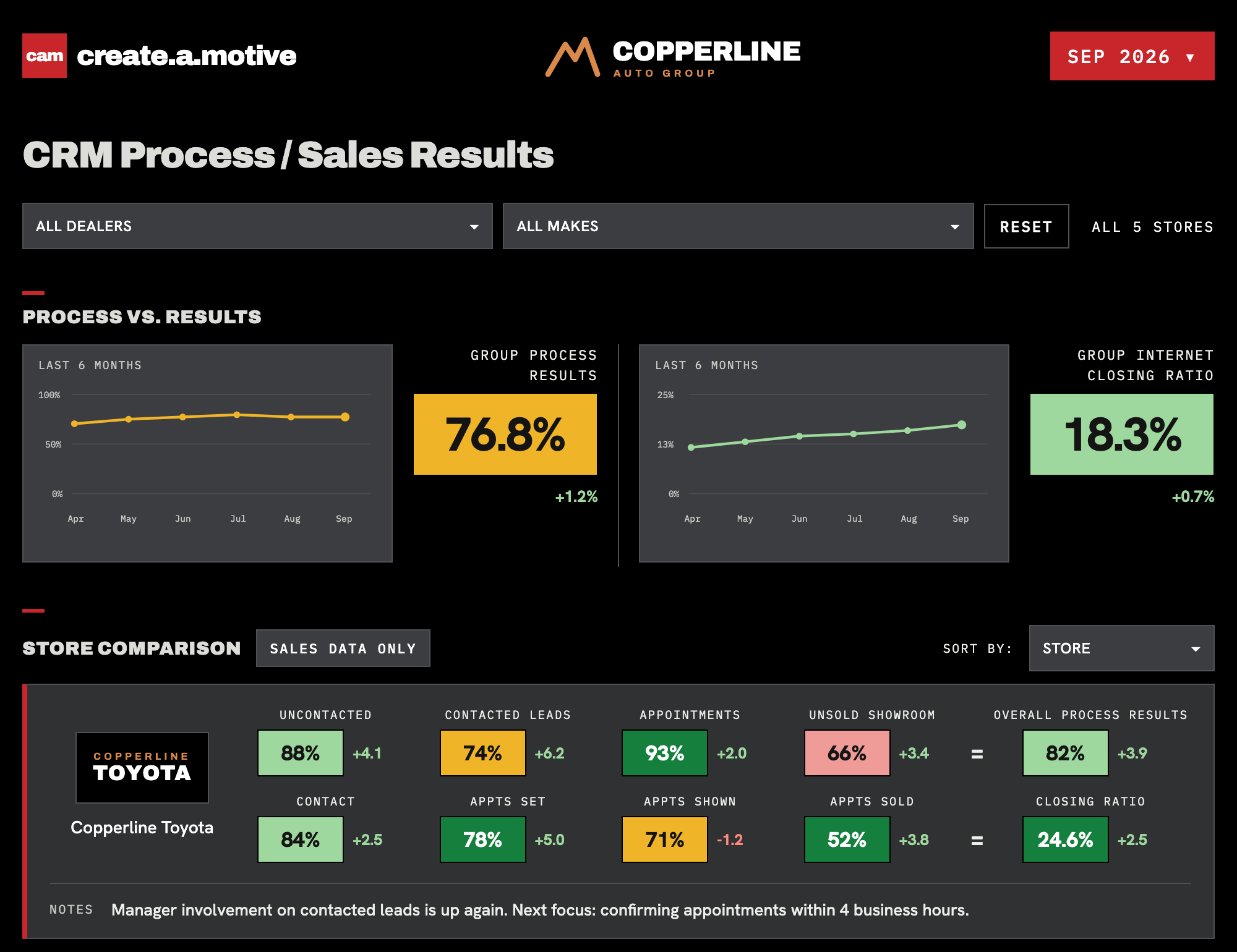 A sample of the group report: process vs. results over six months, and each store's process and sales figures